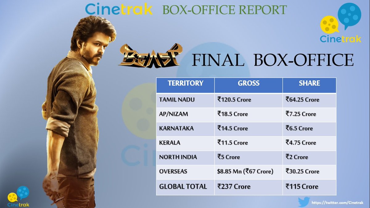 SadPicture_s's tweet photo. #CinetrakReport: @sunpictures #Beast Final box-office report. Among @actorvijay's recent 'half a decade' filmography #Beast settles as least performed film with ₹237 crore gross fetching ₹115 crore distributor share Globally. https://t.co/U2JGUpiKw3