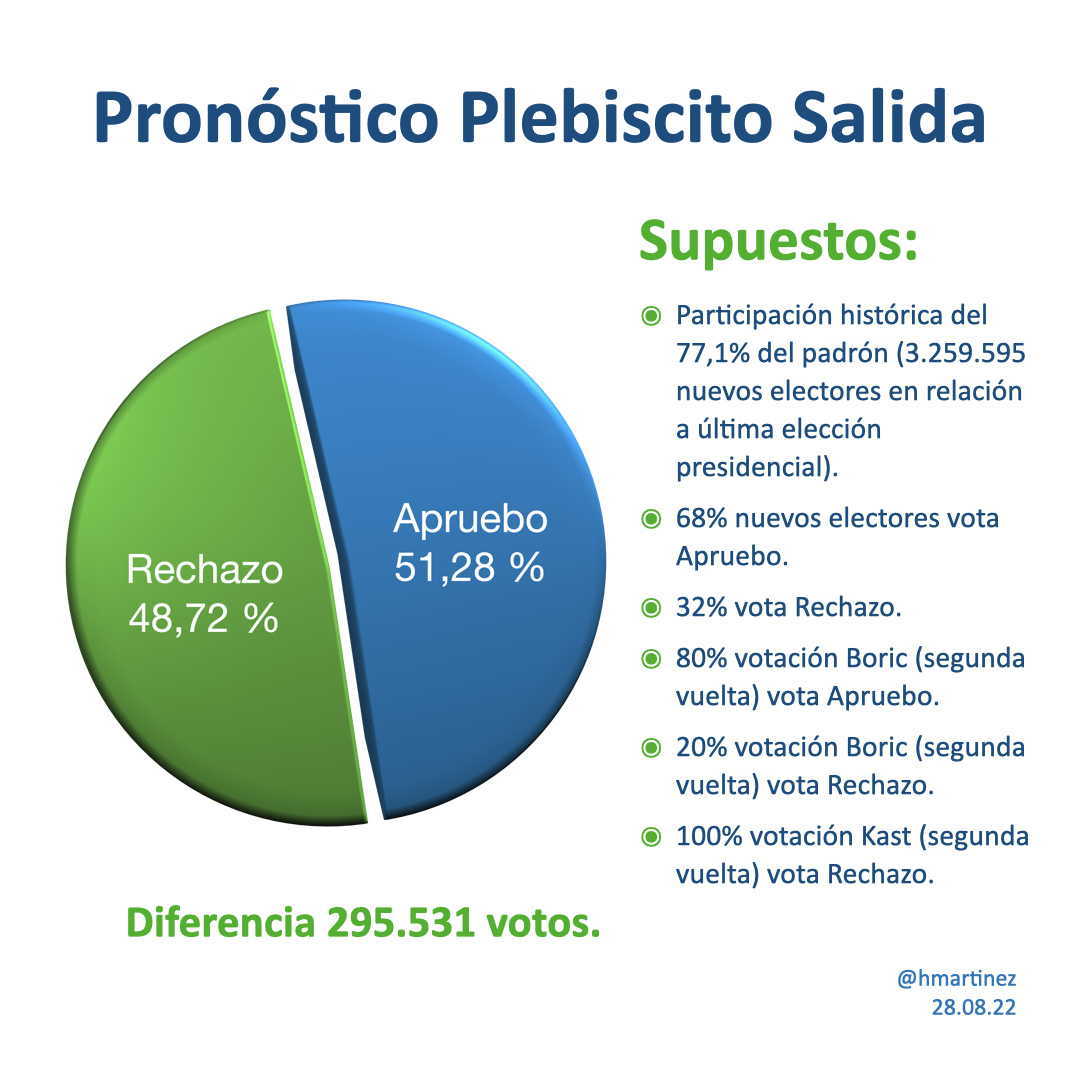 Este es mi pronóstico para los resultados el próximo domingo. La opción APRUEBO ganará por 295 mil votos y tres puntos porcentuales.
El dato de participación es el de la encuesta Pulso Ciudadano publicada el 28 de agosto.
Los demás datos son especulativos.
