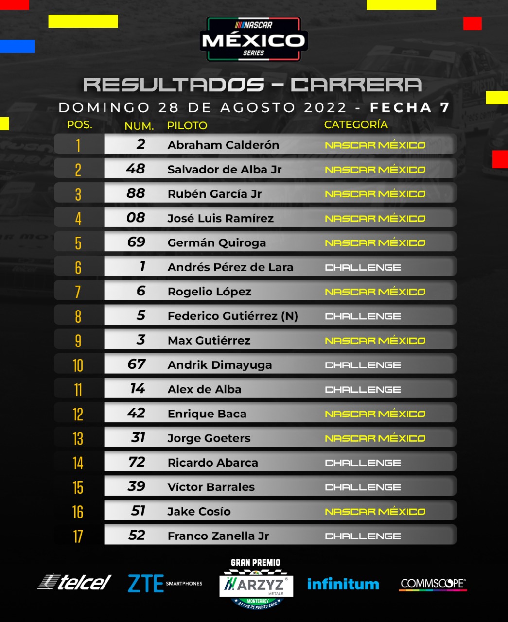 NASCAR MÉXICO SERIES on Twitter "Estos son los resultados del Gran