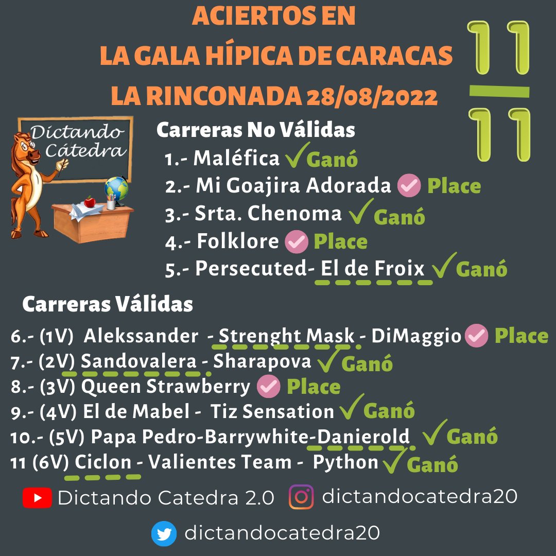 dictandocatedra's tweet photo. ¿Que cómo nos fue en la #GalaHipicadeCaracas ? Pues de 11 carreras tuvimos 7 primeros y 4 segundos. Si jugaron a través del Cuadro Salvador, La Polla de Dictando Cátedra y La Jugada a Ganador estan celebrando hasta tarde. Toda la información disponible en Instagram y YouTube https://t.co/cXBlh8591f