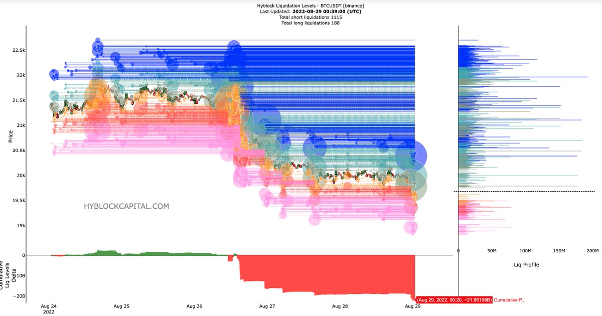 $BTC shorts - 1115, longs - 188 with a 21B delta to the shorts. 

There is A LOT of liquidity above 19.5k for MM to come and grab if they want to. 19.8-20.3k will wipe out basically everyone who shorted in the last hour. 

19.1-19.3k is where I'm waiting to see if support holds.