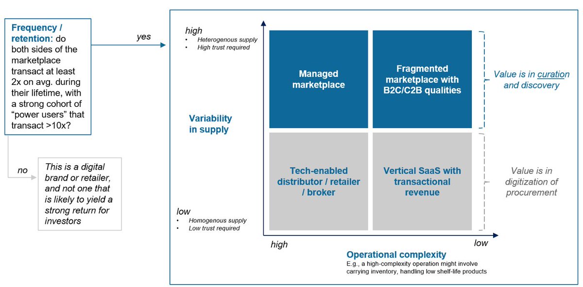 “B2B marketplaces: capturing the $1T+ opportunity” by Monica Varman
link.medium.com/NdlPY3qhSsb #martech

Platforms, networks, and marketplaces.