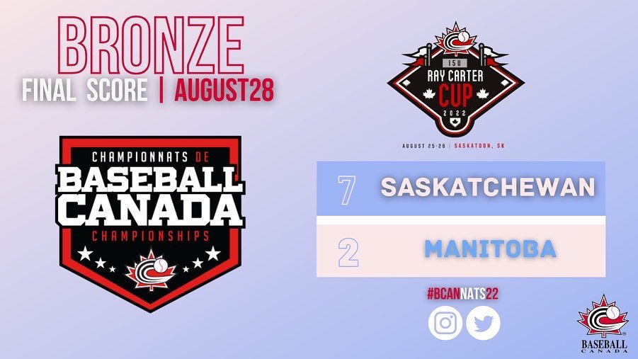 BaseballSask's tweet photo. 🚨 Bronze Medal Alert 🥉 🚨

Congratulations to our 15U Selects for winning the🥉at the 15U Ray Carter Cup with a 7-2 win over Manitoba. 

Matthew Tran (Regina) dominated on the mound with a complete game. He had a no-hitter going into the 6th and finished with 10 K’s. https://t.co/TuEDvKWG9C