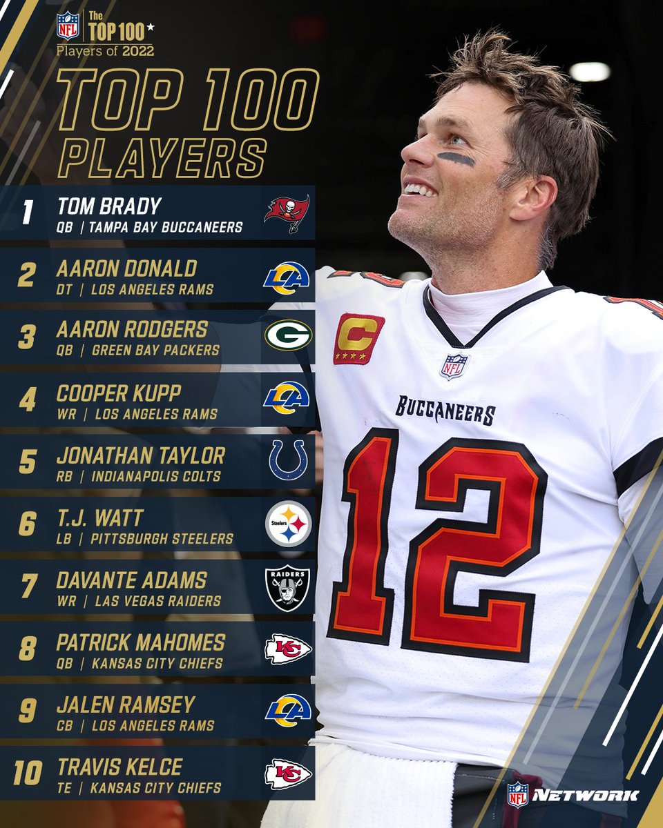 NFL's tweet photo. Countdown complete! 💯

Voted on by the players, here are your top 10 players in the 2022 #NFLTop100. https://t.co/T8qhnKbY3s