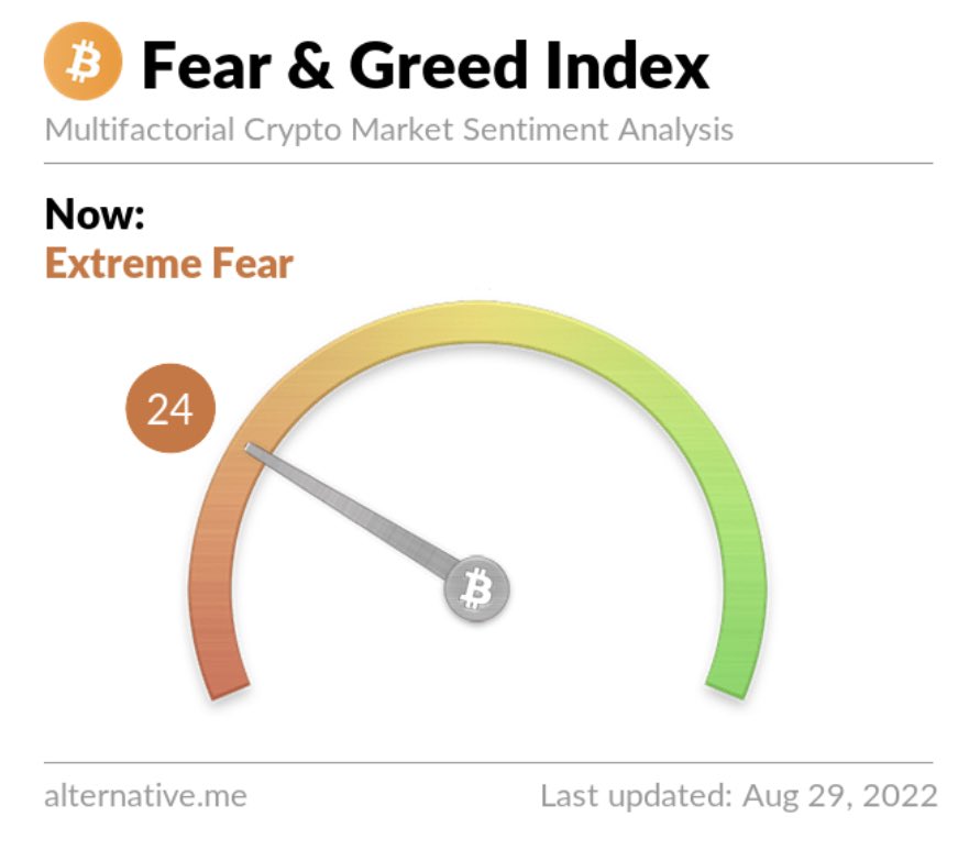 MaHaN2385's tweet photo. Bitcoin Fear &amp; Greed Index:
Extreme Fear 😱
 
#bitcoin  #Crypto  #CryptoNews #CryptocurrencyNews #btc   #luncburn #KuCoin   #cryptoexchange #NFTs #NFT #Binance       #cryptocurrecy  #EthereumMerge #BabyDogeCoin #Ethereum #ETH #CryptoSignals #MEMES $BTC #BitcoinCrash #bitcoinprice https://t.co/xiBhfvCMNq