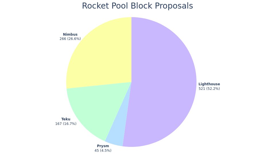 🪙 Staking
TVL: Ξ311.4k (📉-1.0%) - $447.1M
Staking Pool: Ξ11.59
rETH Price: Ξ1.0356 (3.7% APY)
Average Commission: 14.6%

🖥️ Nodes
Registered Nodes: 1.41k
Staking Minipools: 6.74k
ETH Validator Share: 1.61%
Commission: 15.0%
RPL Price: Ξ0.0144
RPL Staked: 6.48M (Effective 5.79M)