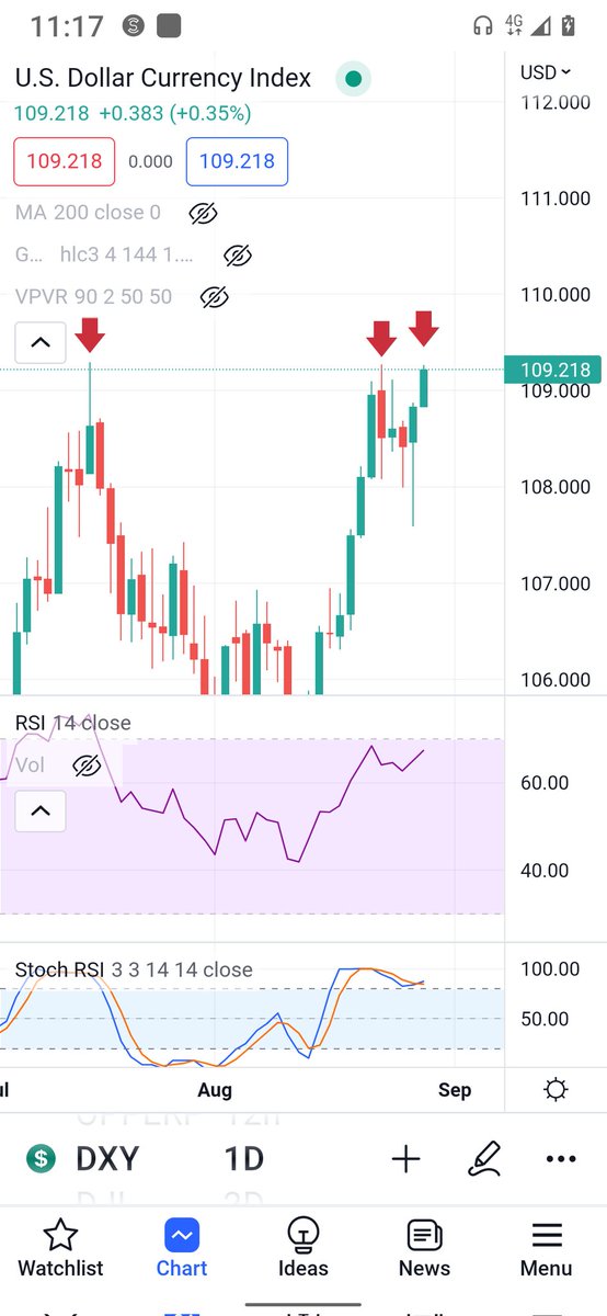 cryptowarrior77's tweet photo. @kyledoops Triple TOP for DXY????? https://t.co/h5h29pHW9D