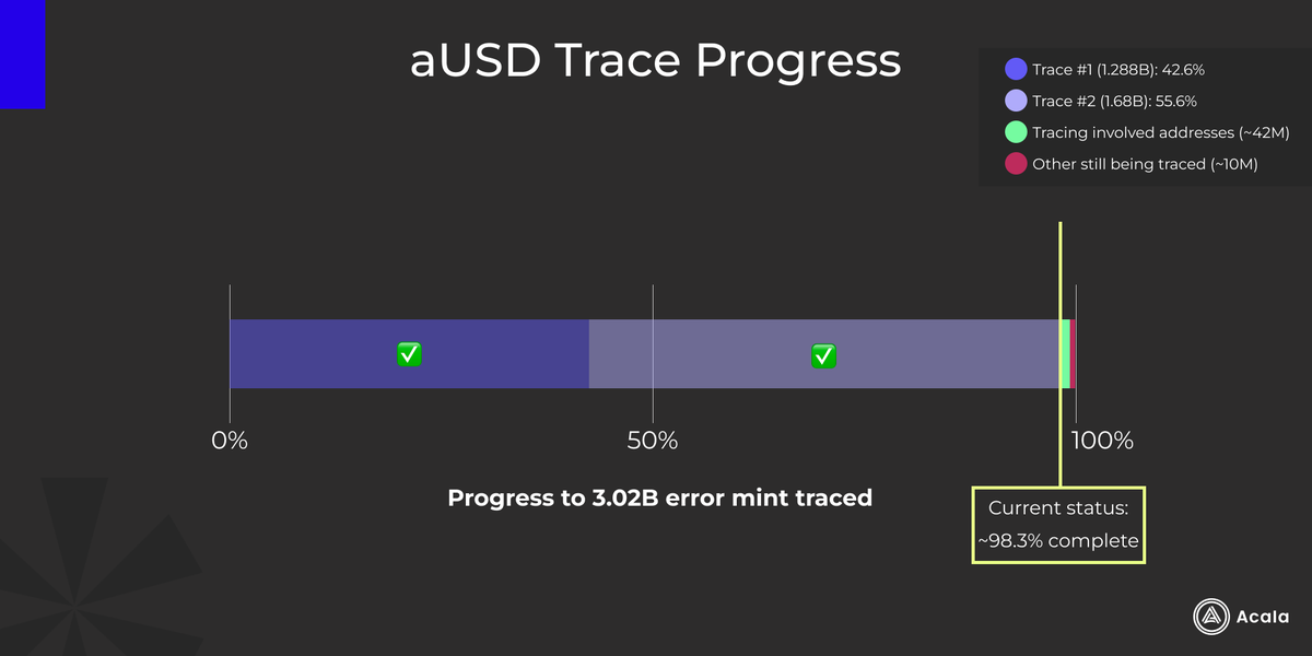 AcalaNetwork's tweet photo. Below is a progress overview of aUSD error mint traces.

We’ve located the remaining 1.7% (~52M) of 3.02B total, but much of the trace work has gone into analyzing txs of the involved addresses and movement of aUSD error mints.

We look forward to publishing the findings asap. https://t.co/KoZLtm9Dsx