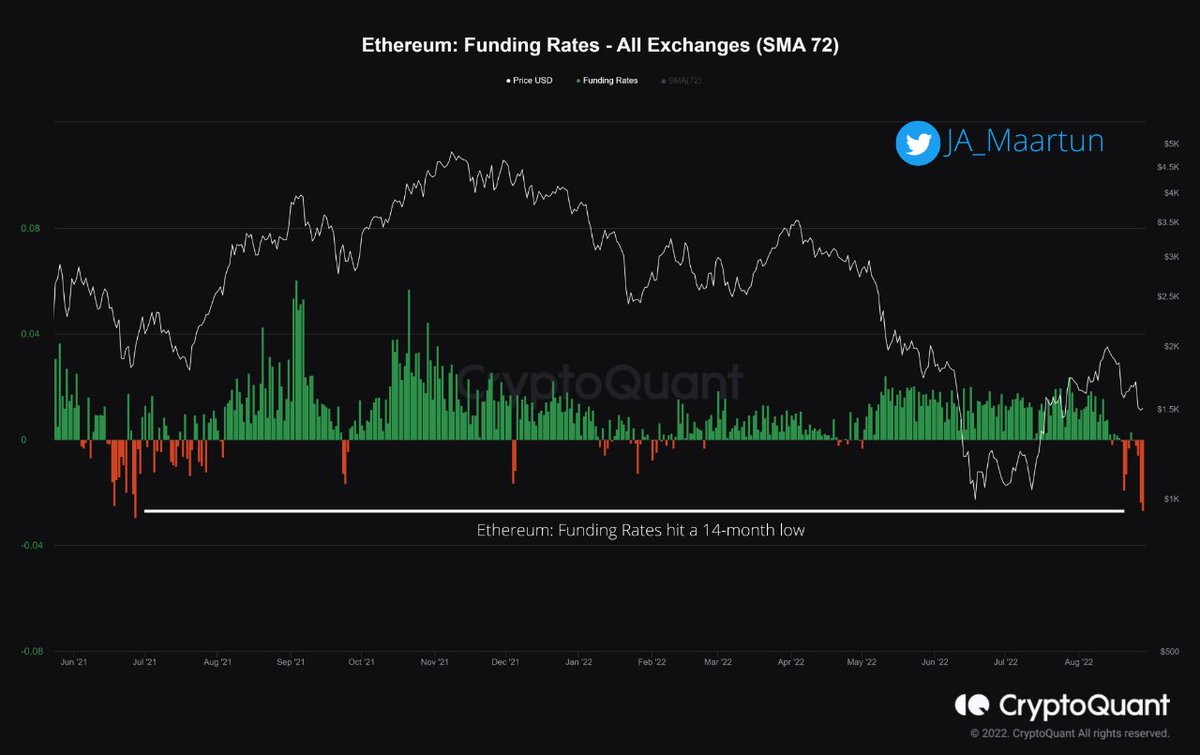 WuBlockchain's tweet photo. Ethereum Funding Rates are at a 14-month lowe, which means short-traders are paying long-traders. The last time Funding Rates were this negative, it was in July '21 just before a huge short-squeeze on Bitcoin &amp; Ethereum. According to @maartunn https://t.co/L27ztnzZki https://t.co/vnRlSvdI6J