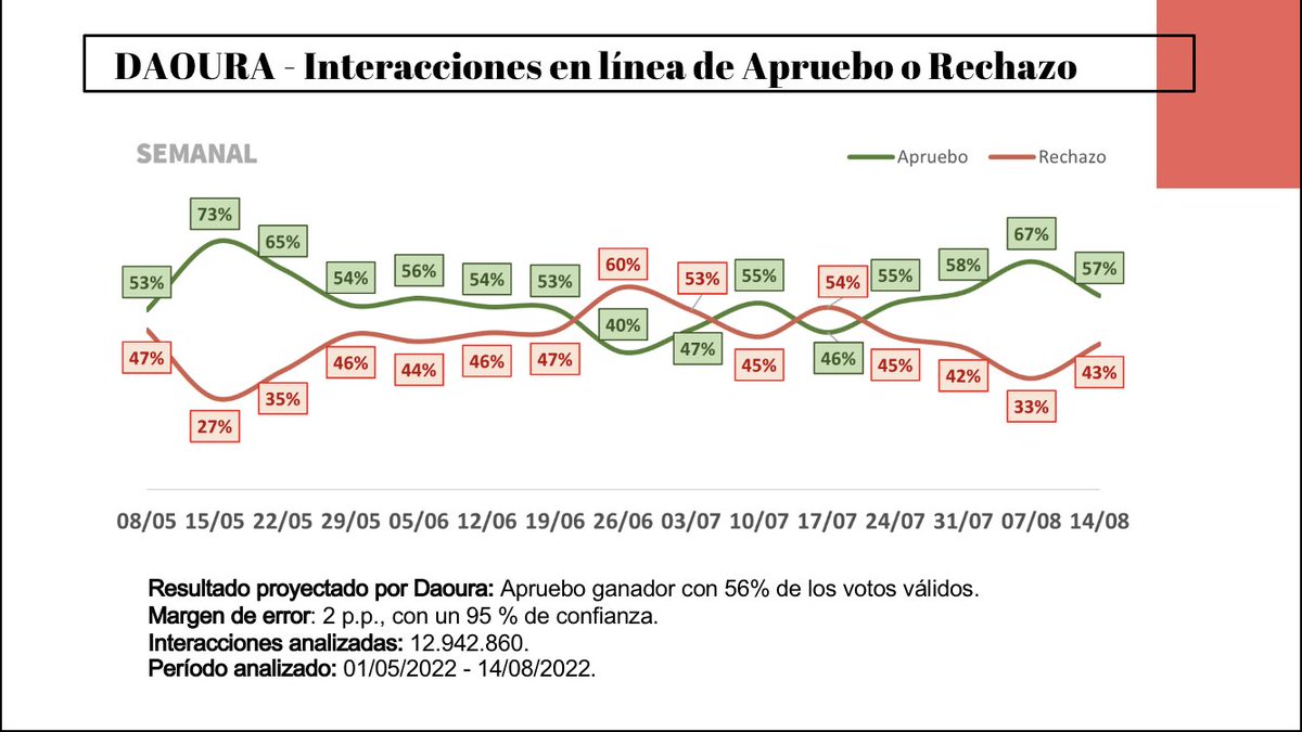 Hay otra gran pelea el próximo domingo 4 de septiembre. A un lado las encuestas (dando como ganador al rechazo), al otro los modelos de inteligencia artificial (dando como ganador al apruebo). ¿Será el fin o la consolidación de las encuestas? Así venían los pronósticos en Daoura.