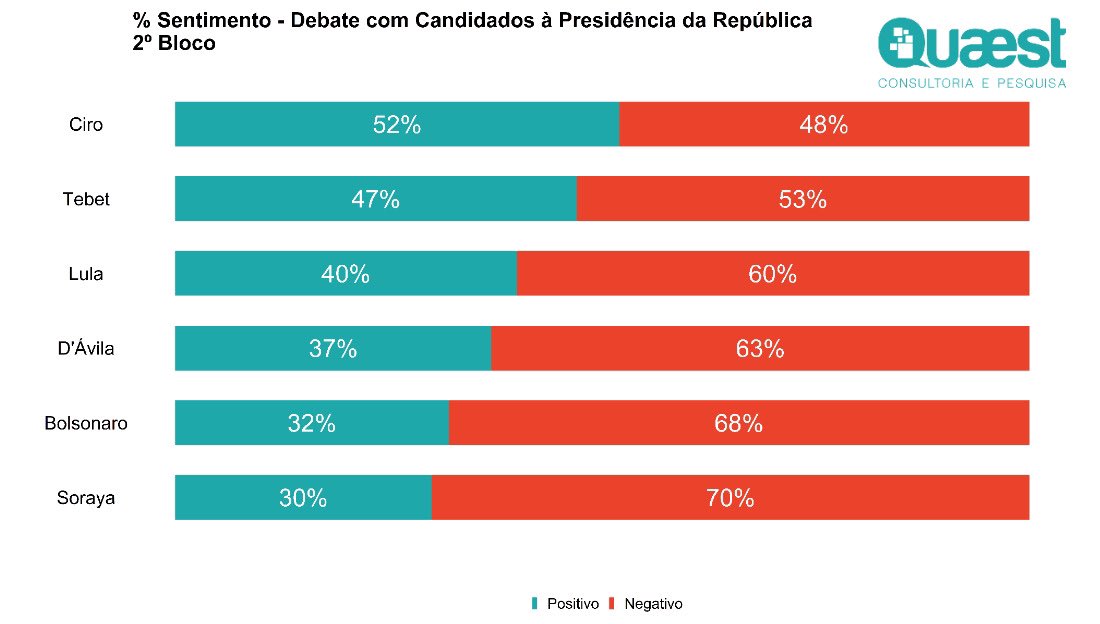 profFelipeNunes's tweet photo. Resultado do segundo bloco do debate! Dados do monitoramento de redes sociais (Twitter, Facebook e Instagram). Ciro foi o melhor, seguido de Tebet e Lula. Bolsonaro piorou neste último bloco. #DebateNaCultura https://t.co/A7FK5iWa5m