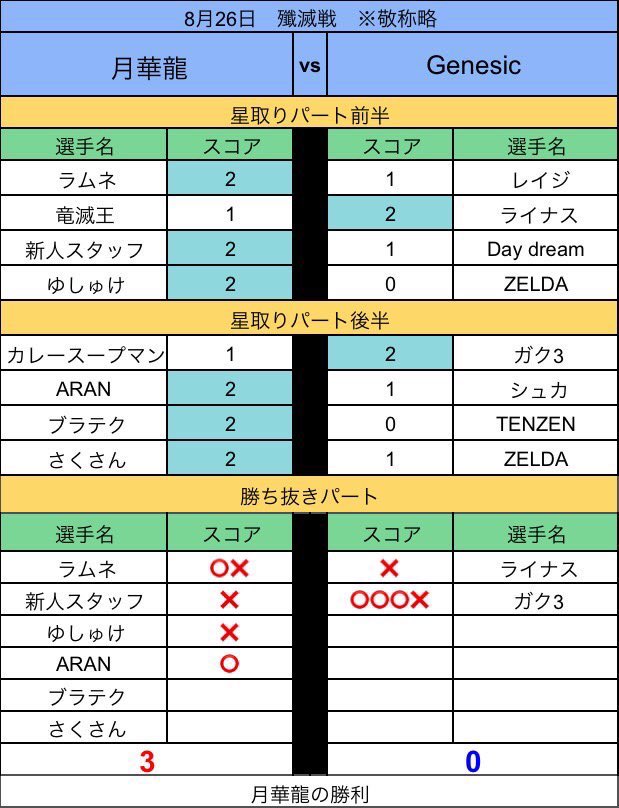Genesic__'s tweet photo. 8月26日(金)は月華龍様と残滅戦方式の団体戦でした！
結果���最後にガく3が意地を見せるも
大敗(T . T)
初の残滅戦方式でしたが、みんなが一定数必ずデュエル出来るので、これからは残滅戦方式も積極的にやっていこうと思います！
月華龍の皆様、ありがとうございました！
またよろしくお願いします！ https://t.co/HOz0J142Zl