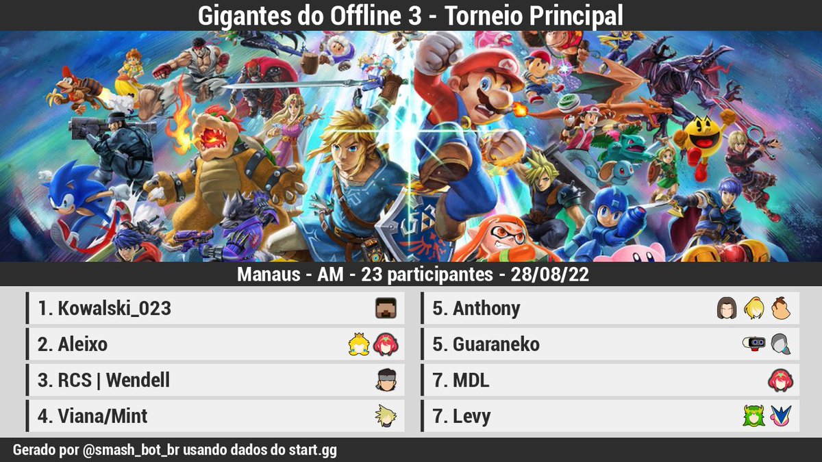 🏆 [Resultados][Offline]

Gigantes do Offline 3 - Torneio Principal

1 <a href="/Kowalski_023/">Kowalski</a>
2 Aleixo
3 <a href="/WendellSSB/">Wendell</a>
4 @Mentazinha
5 Anthony
5 <a href="/PedroGu4rani/">guaraneko</a>
7 <a href="/MDLlegit/">McDL</a>
7 <a href="/DanielLevy22/">Daniel Levy</a>

Bracket: start.gg/tournament/gig…