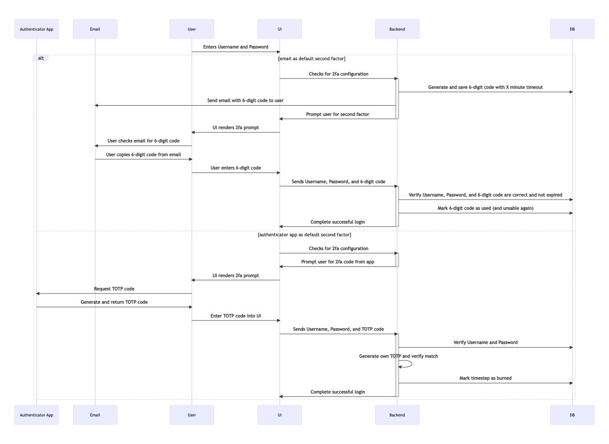 freethejazz's tweet photo. Anybody know of a resource with best practice sequence diagrams for second factors? E.g., authenticating app, SMS, Email. Rushed example below to get the gist.
#devsec https://t.co/Cph4xpOP0F