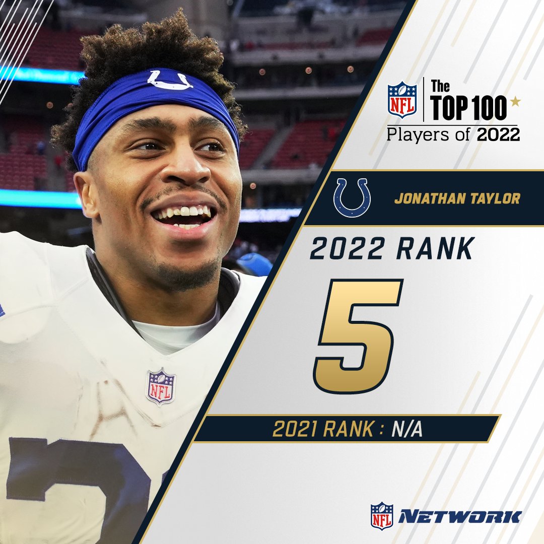 nflnetwork's tweet photo. Not a bad spot to debut on the #NFLTop100…

After leading the NFL in rushing, @Colts RB @JayT23 lands on the countdown for the first time at No. 5! https://t.co/H3YBl0oeqG