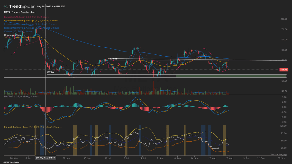 PBInvesting's tweet photo. ⚡️My Favorite Play for this week🔒

🔒Watching $META -

- Approaching a really important Zone
- Overall Bearish, but here's 2 ways to play it.

📉 Puts Under 160 to 157, then under 154 it can FLUSH.
📈 Bounce off 157 OR Bounce off 154 to 157 Res Break.

✅LETS BANK THIS WEEK💰 https://t.co/6RcIZYOlAW