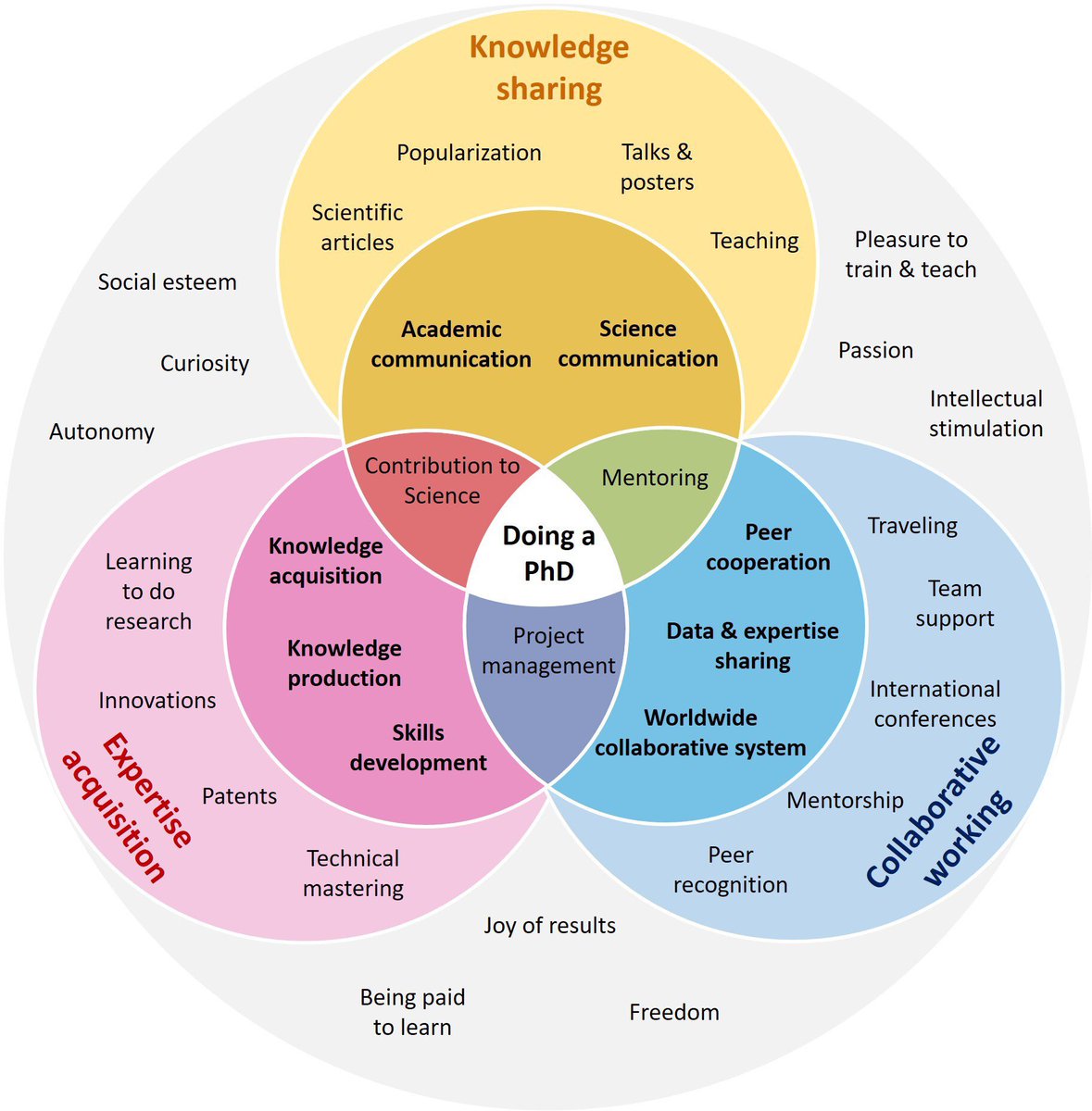 Sharing some positive sentiments at the beginning of new semester. A nicely made diagram cr. Camille Bernery (2022). 
elifesciences.org/articles/81075…