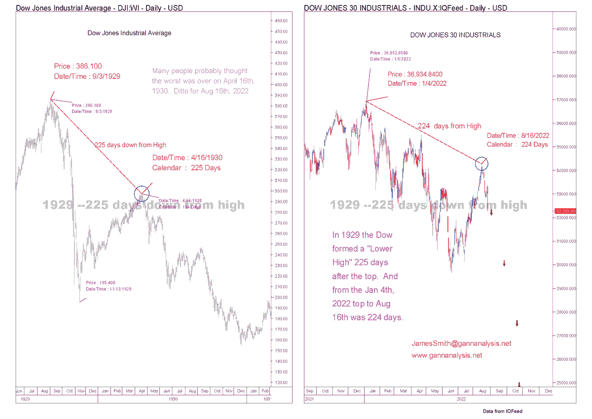GannAnalysisLLC's tweet photo. "Did the Dow form a Major Lower Top on Aug 16th?" Clients saw this last week.  You are seeing it now. What else are you not seeing until it is too late?   https://t.co/0fCZFdgYRM  #SPX, #Dow, #Gannstudent, #stockmarketcrash, #Ganncycles, #timing, #cycles, https://t.co/vSOUWPECPO
