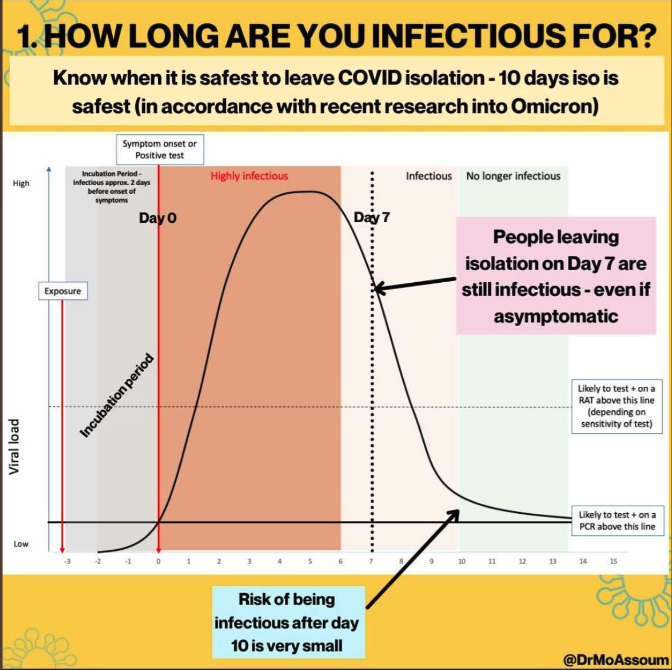 psvbluemts's tweet photo. This is a graph showing infectious period from early days of Omicron. Is there any updated information? If this is still true, reducing isolation to 5 days will be unleashing people at the height of their infectiousness. https://t.co/1RTzHpsXrb