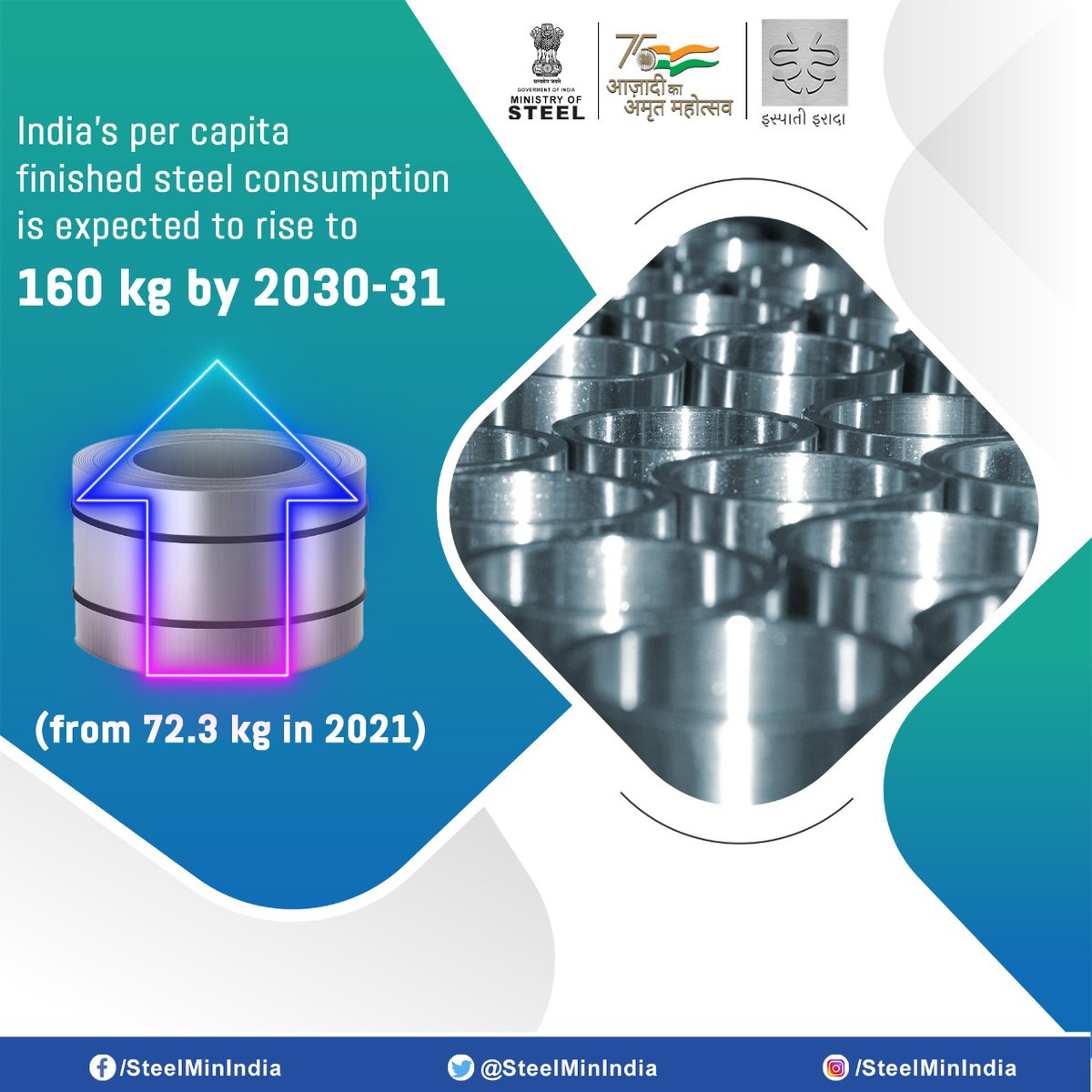 Ministry of Steel on Twitter "India's per capita finished steel