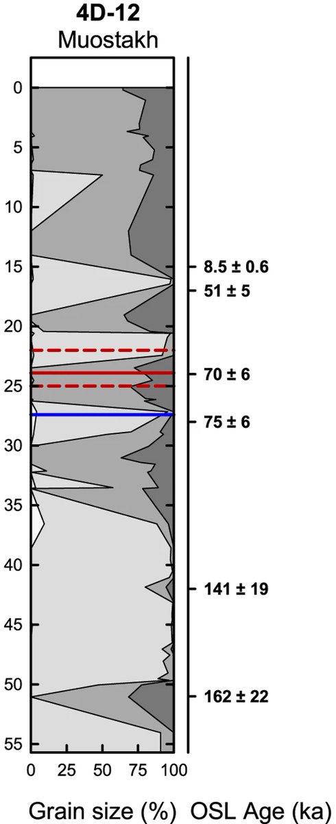 OSL dating by <a href="/LundLum/">Lund Luminescence</a> @LundGeology provide the ages for permafrozen sediments in the Laptev Sea to estimate organic carbon storage, thaw rates and greenhouse gas production in a just published study led by <a href="/BWild_Research/">Birgit Wild</a> <a href="/BolinCentre/">Bolin Centre for Climate Research</a>. rdcu.be/cUwU2