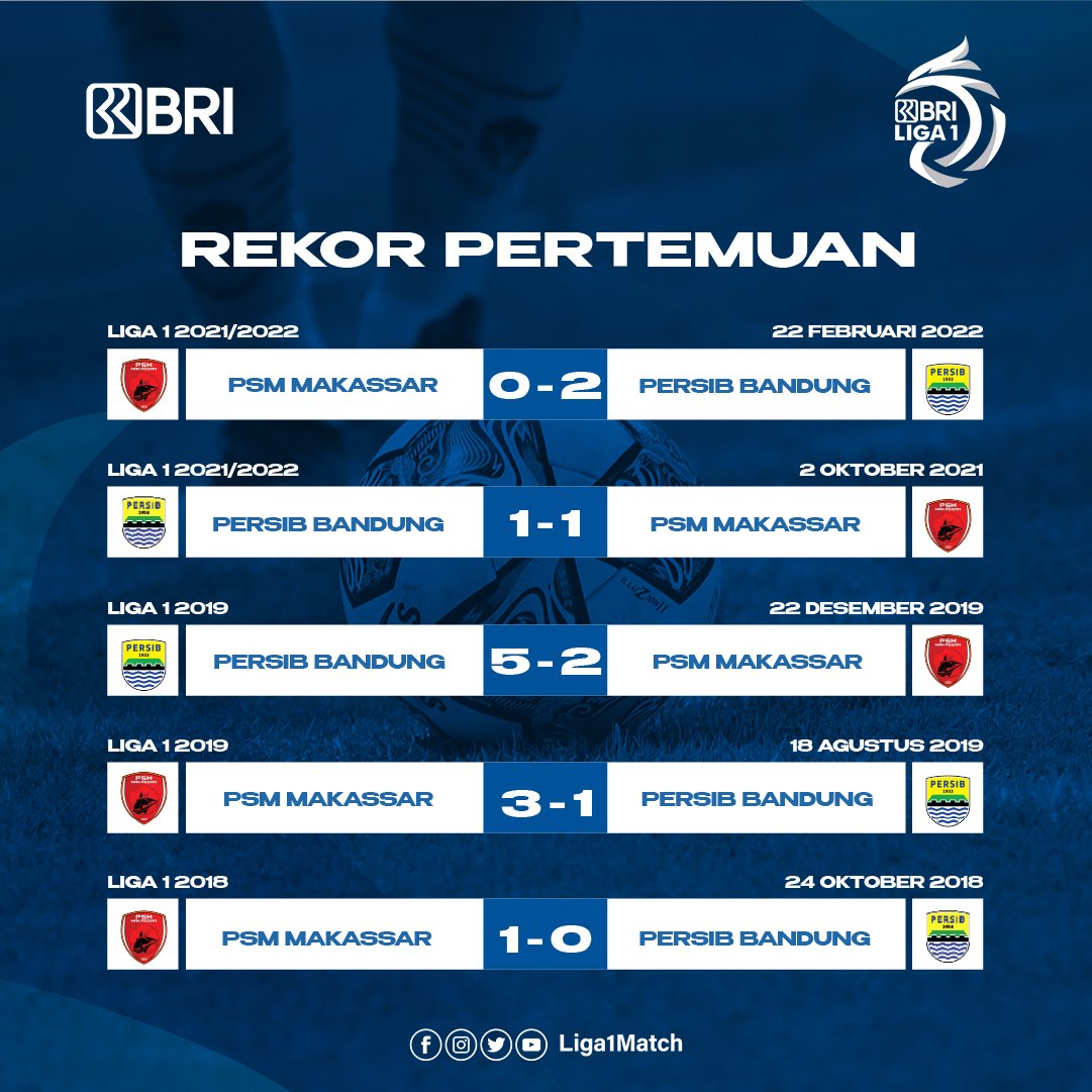 Liga1Match's tweet photo. Beberapa data & fakta menarik @PSM_Makassar dan @persib di pekan 7 BRI Liga 1-2022/2023.
#LebihdariSepakbola
#KembaliKeStadion
#BRILiga1
#BangkitBersama
#FairPlay
#Respect
#Discipline
#Unity
#psmmakassar
#persibbandung
#PSMPSB https://t.co/XlMXPEJTqj
