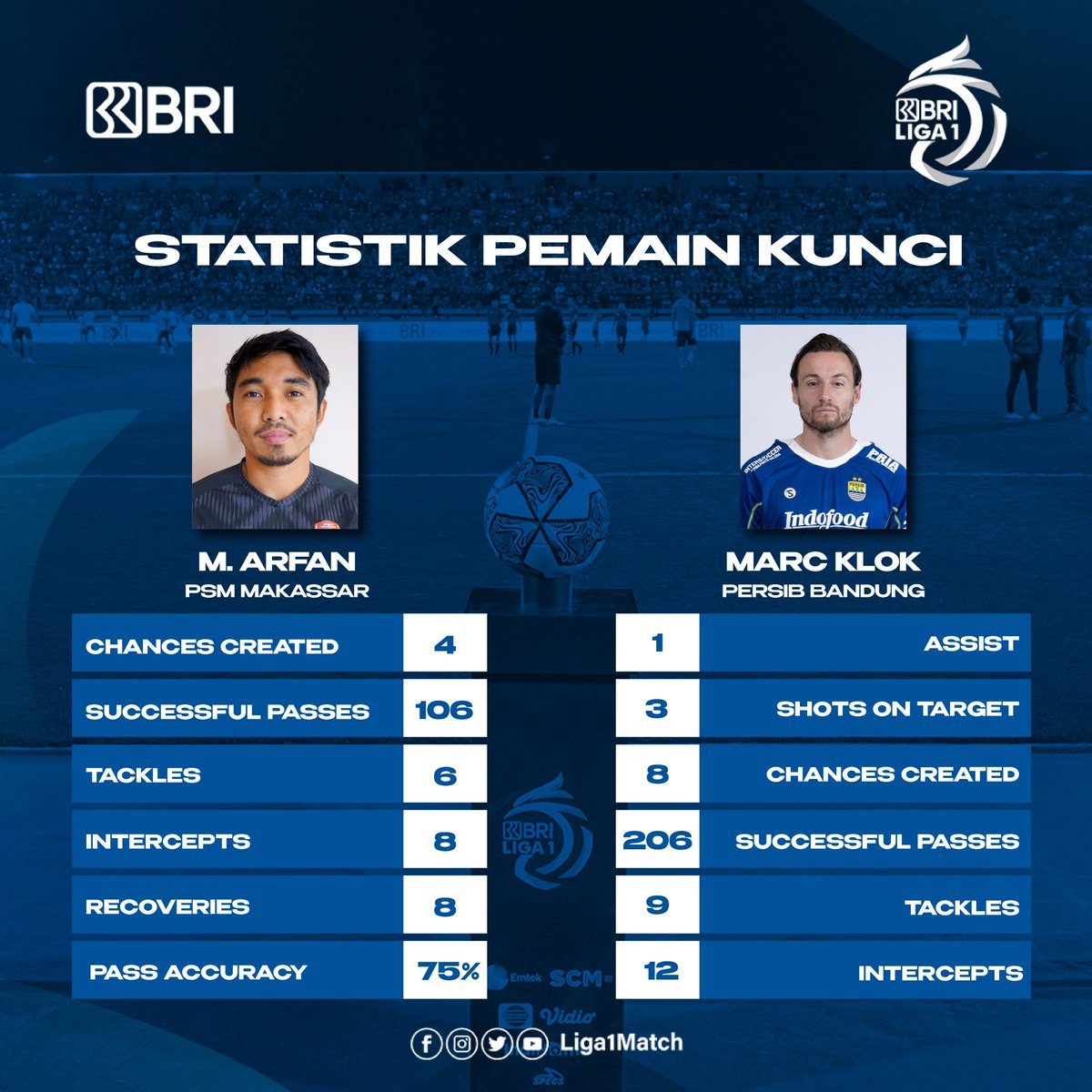 Liga1Match's tweet photo. Beberapa data & fakta menarik @PSM_Makassar dan @persib di pekan 7 BRI Liga 1-2022/2023.
#LebihdariSepakbola
#KembaliKeStadion
#BRILiga1
#BangkitBersama
#FairPlay
#Respect
#Discipline
#Unity
#psmmakassar
#persibbandung
#PSMPSB https://t.co/XlMXPEJTqj