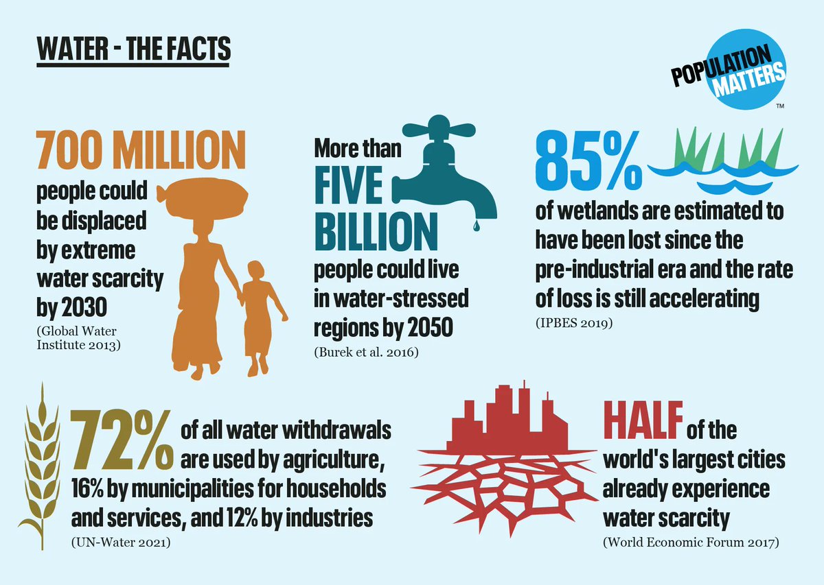 PopnMatters's tweet photo. Increasing overconsumption, human population pressure, & #climatechange are depleting global water sources. We have to end #populationgrowth ASAP, ethically and also radically transform how we produce and consume food and use water.
#WorldWaterWeek
https://t.co/AI6WfDTIKn https://t.co/Hu67NSqPMw