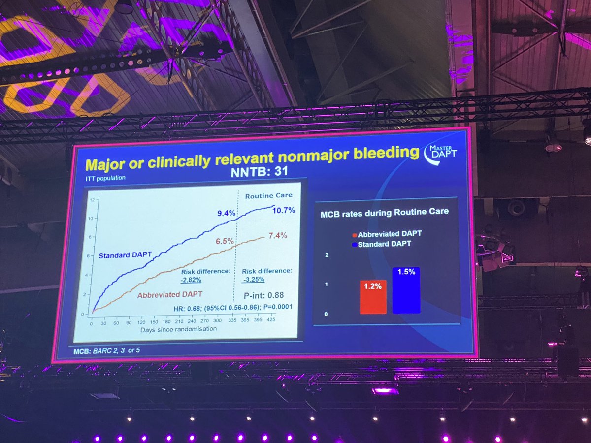 DrMarthaGulati's tweet photo. #MASTERDAPT #ESCCongress
Conclusion:
👉🏽APT influenced by prior allocation standard 🆚 abbreviated tx
👉🏽majority in standard group continued DAPT beyond 12 m
🫀 Important that duration of #DAPT defined upfront to avoid carry over and ⬆️ risk 🩸 bleed
@Steph_Achenbach https://t.co/cdJiYJM928