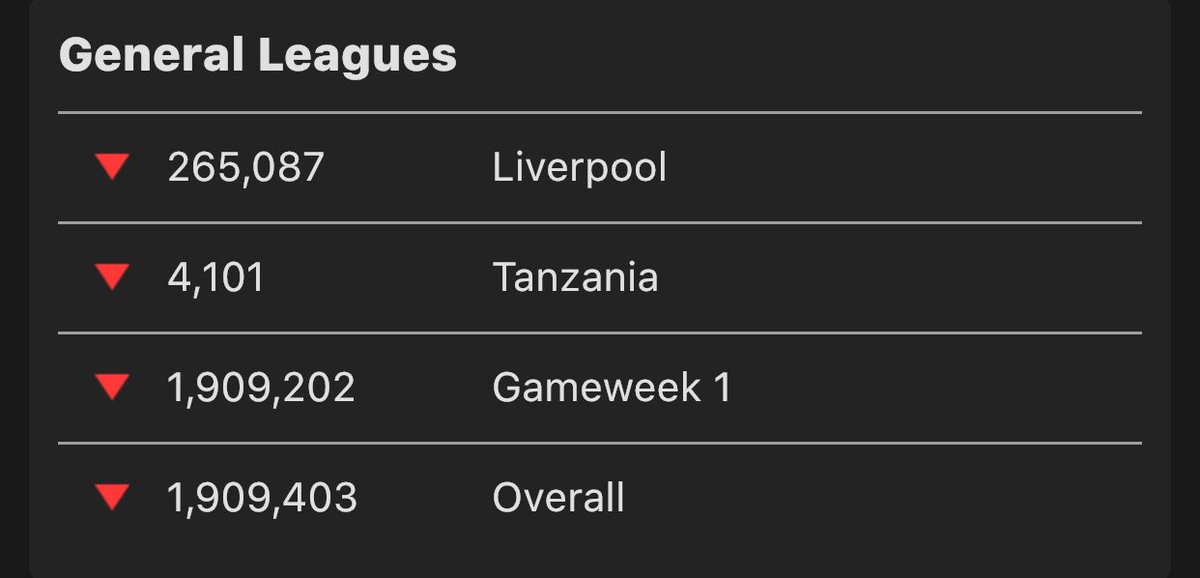 FplDrew's tweet photo. #GW4 Big Huge Red Arrow!!!
Sold James for Zincheko only him to get injured π
9 goals and Salah none
4 goals and KDB none
Wowπ. It is what it is π
#FPL #FPLCommunity #Drewfpl #RoadToGW38 https://t.co/HCq8zSxoJY