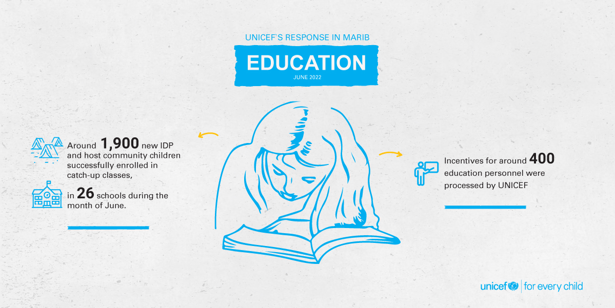 UNICEF_Yemen's tweet photo. #Every_child has an opportunity to learn regardless of his or her identity, place of residence or family income. https://t.co/A8eRXtOI7n