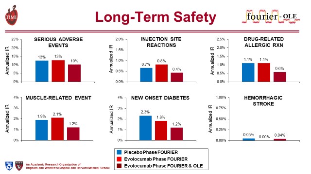 CMichaelGibson's tweet photo. FOURIER-OLE studies: In pts w/ stable ASCVD, long-term use of evolocumab with median follow-up of more than 7 yrs appears safe and well-tolerated. Cardiovascular benefit shown by lower incidence of adverse events. #ESCCongress #ESC22 https://t.co/uSVrxKjsSR