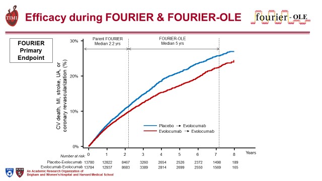 CMichaelGibson's tweet photo. FOURIER-OLE studies: In pts w/ stable ASCVD, long-term use of evolocumab with median follow-up of more than 7 yrs appears safe and well-tolerated. Cardiovascular benefit shown by lower incidence of adverse events. #ESCCongress #ESC22 https://t.co/uSVrxKjsSR