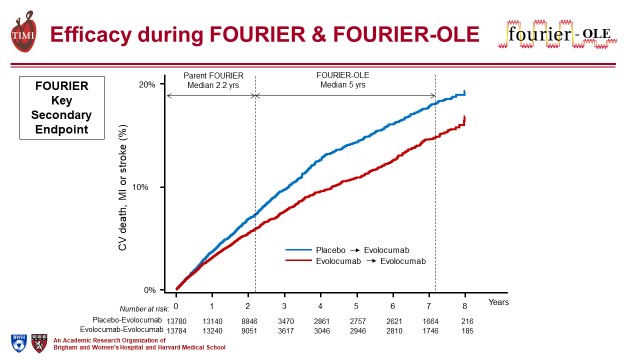 CMichaelGibson's tweet photo. FOURIER-OLE studies: In pts w/ stable ASCVD, long-term use of evolocumab with median follow-up of more than 7 yrs appears safe and well-tolerated. Cardiovascular benefit shown by lower incidence of adverse events. #ESCCongress #ESC22 https://t.co/uSVrxKjsSR