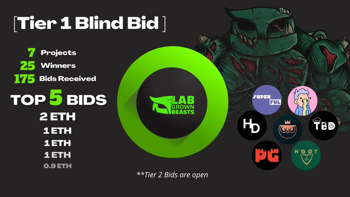🧪 LAB UPDATE 3:
The LAB called for Blind Bids &amp; received an unprecedented response of 175 bids from 7groups

With min set at 0.12ETH and max capped at 2ETH,we got the
highest bid of 2ETH &amp; various bids at 1ETH

Tier 1 Bidding ✅

Tier 2 Applications are open 

Reserve now
#BTO🔜