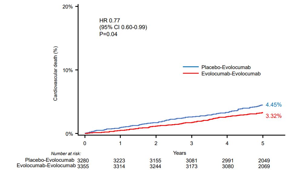 #OriginalResearch SimPub #ESCCongress: In this open-label extension of #FOURIER RCT, long-term evolocumab therapy for &gt;8 yrs was associated w/ persistently low rates and greater reduction in MACE compared w/ delayed treatment initiation among patients w... ahajrnls.org/3wyv53N