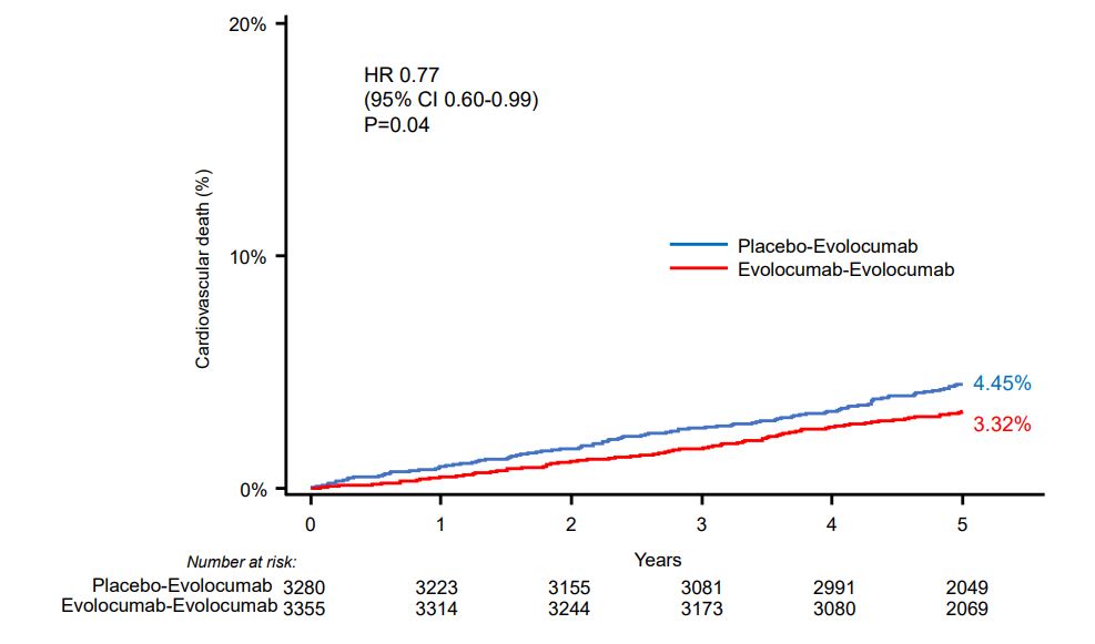 #OriginalResearch SimPub #ESCCongress: In this open-label extension of #FOURIER RCT, long-term evolocumab therapy for >8 yrs was associated w/ persistently low rates and greater reduction in MACE compared w/ delayed treatment initiation among patients w... ahajrnls.org/3wyv53N