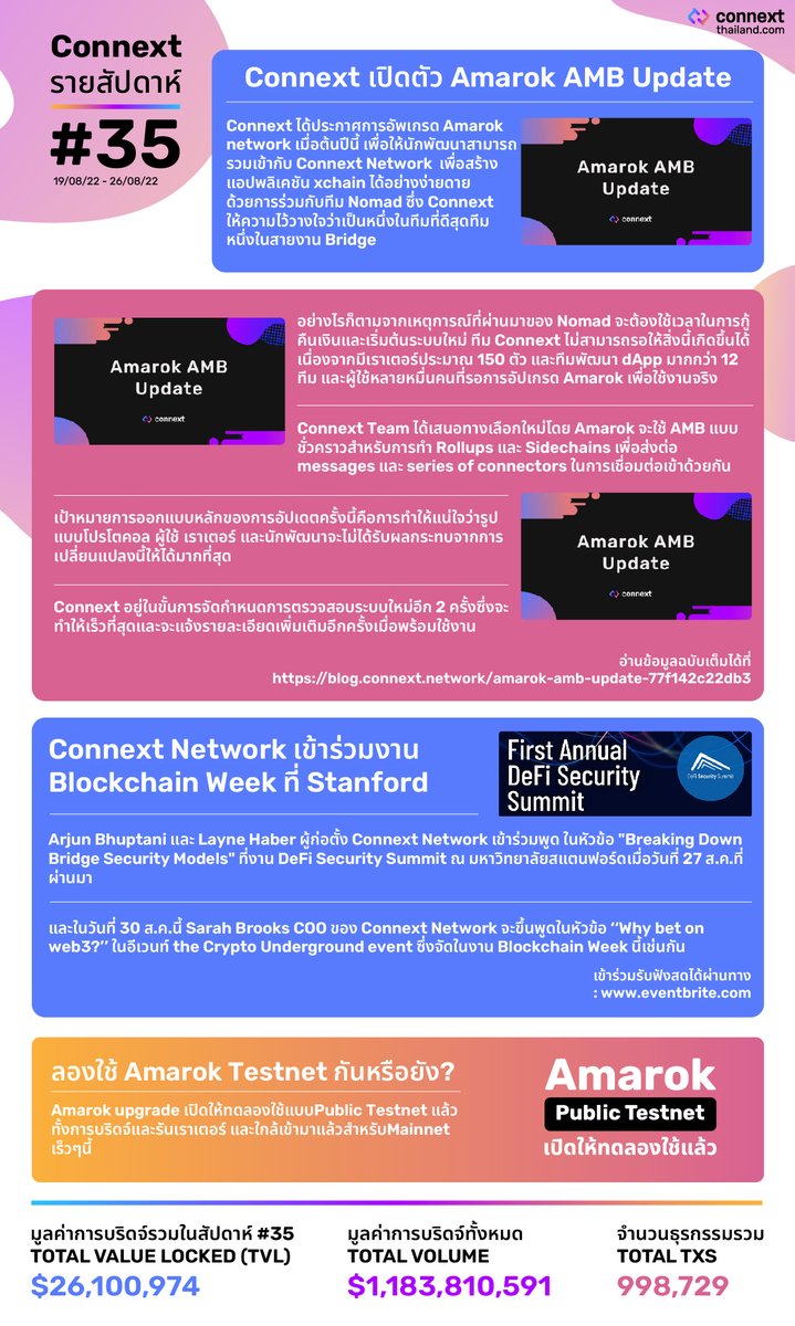 connext_th's tweet photo. สรุปข่าว @ConnextWeekly #35✍️
🪙การพัฒนาระบบนิเวศ @ConnextNetwork
ระหว่างวันที่ 19-26 ส.ค. 2022
📉มาเจาะลึกกันว่าเกิดอะไรขึ้นบ้าง ในช่วงสัปดาห์ที่ผ่านมา
#connext
#bridgewithconnext
#connextingchains
#nxtp
#amarok
#connextthailand
#connextweekly https://t.co/QhIb3a8Bh0
