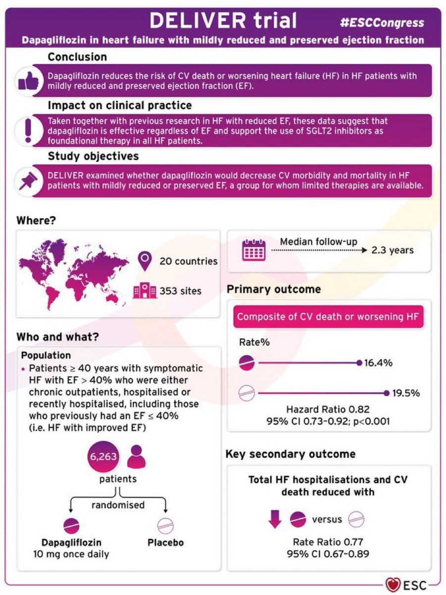 Harriette Van Spall, MD MPH 🇨🇦 (@hvanspall) on Twitter photo Delighted to discuss the results of the #Deliver trial of #Dapagliflozin in #HFmrEF #HFimpEF #HFpEF with <a href="/scottdsolomon/">scottdavidsolomon</a> at #ESCCongress. <a href="/radcliffeCARDIO/">Radcliffe Cardiology</a>
Consistent results across SGLT2i trials & across range of #LVEF. We discussed pooled analyses too.
nejm.org/doi/full/10.10… Delighted to discuss the results of the #Deliver trial of #Dapagliflozin in #HFmrEF #HFimpEF #HFpEF with <a href="/scottdsolomon/">scottdavidsolomon</a> at #ESCCongress. <a href="/radcliffeCARDIO/">Radcliffe Cardiology</a>
Consistent results across SGLT2i trials & across range of #LVEF. We discussed pooled analyses too.
nejm.org/doi/full/10.10…