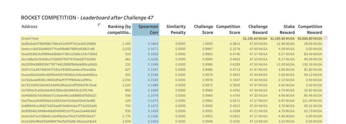 yiedlai's tweet photo. We finally have the winners for challenge 47 and challenge 48 has already started!

Results: https://t.co/Uu8Vecg8df

New dataset &amp; submissions: https://t.co/QbHcyfOBWX

Use our Discord channel for questions: https://t.co/6UToSZFxmG

#machinelearning #rocketcompetition https://t.co/PdwHO64gL3