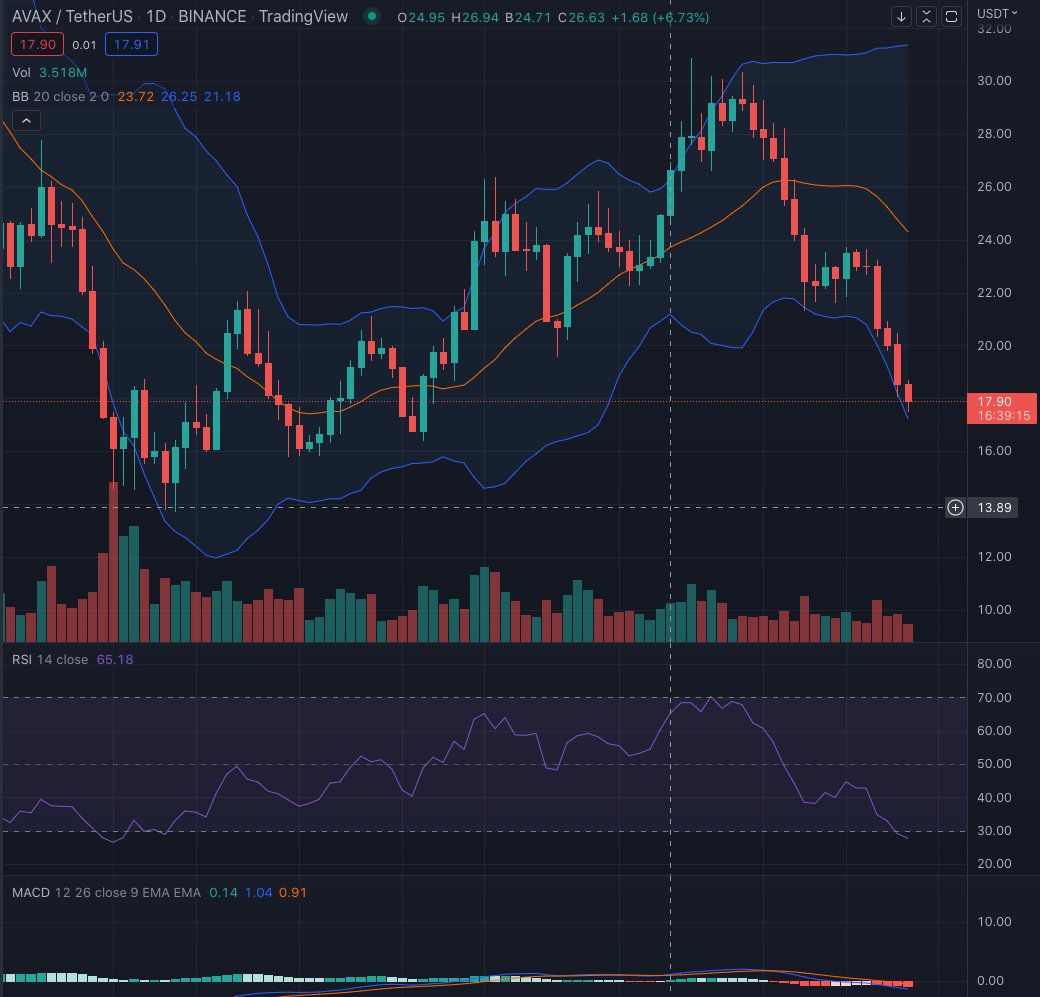 BenjaminFurieux's tweet photo. 🎁 J’offre 10 AVAX (180$) à quelqu’un au hasard 

CONDITIONS:

-FOLLOW 
@BenjaminFurieux
 
-RT ET LIKE!!

- TAGUEZ 1 AMIS

#AVAX  #GIVEWAY #CONCOURS #CRYPTO #BINANCE https://t.co/sja4d9dfQ0
