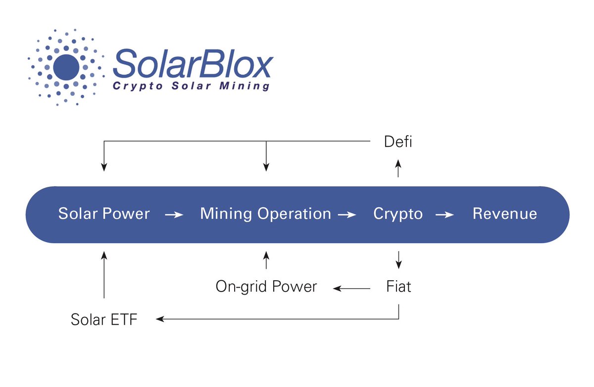 solarblox879's tweet photo. This is SolarBlox’s Business Model. https://t.co/QqnTxKAbF8