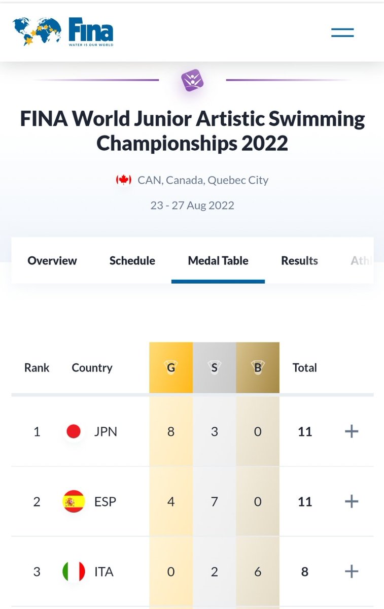 Carlos_Castano1's tweet photo. @La_SER seguramente no es noticia que la selección española junior de Natacion Artística ha conseguido 11 medallas en el mundial de Quebec 2022. 4 oros y 7 platas.
Campeones del mundo en
Equipo Libre, Highlight, Solo Técnico masculino y Solo Libre masculino. https://t.co/PKnPGjYgXf