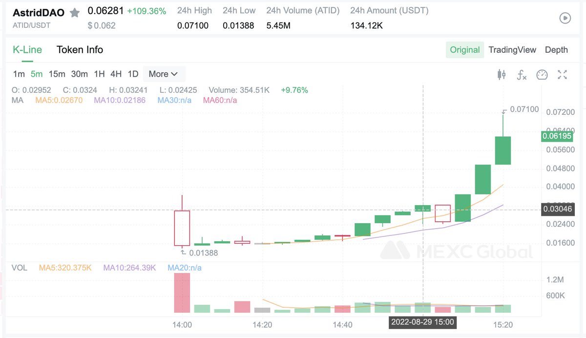 AstridDAO's tweet image. Astridians! ✨

Thank you so much for your support! 🙌

We are already 2x from the listing price! 🔥

Let's spread the word around @AstarNetwork and in whole @Polkadot ! 🚀🧑‍🚀