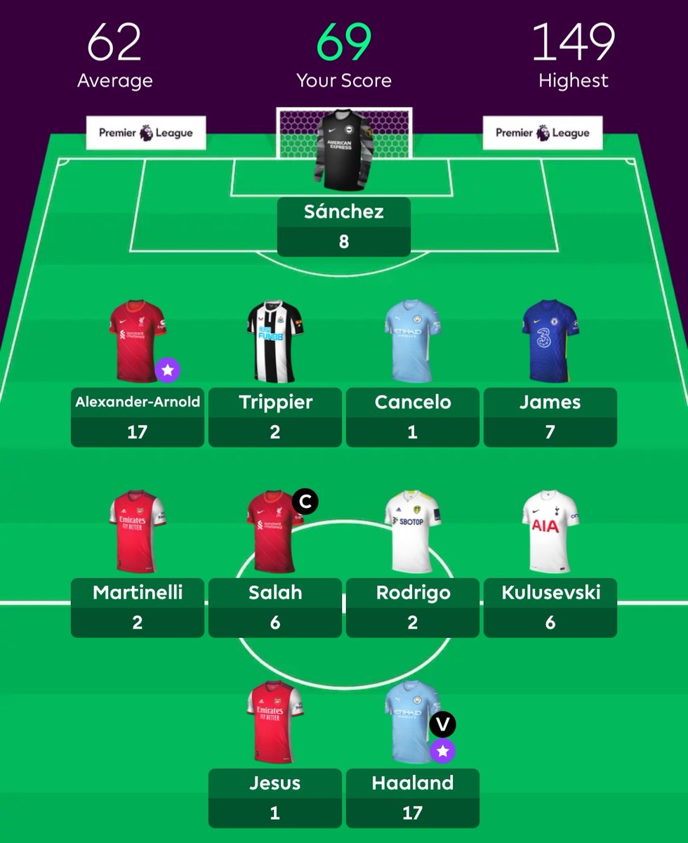 Fplfraudz_Conor's tweet photo. Unfortunate red arrow brings me to a to an overall rank of 186,732

Two transfers made heading into next GW which approaches very soon (no hits):

Archer -> Toney
Kulusevski -> Groß

#FPL #Fantasypremierleague #GW3 #FPLcommunity #premierleague https://t.co/cHCLmsJXnu