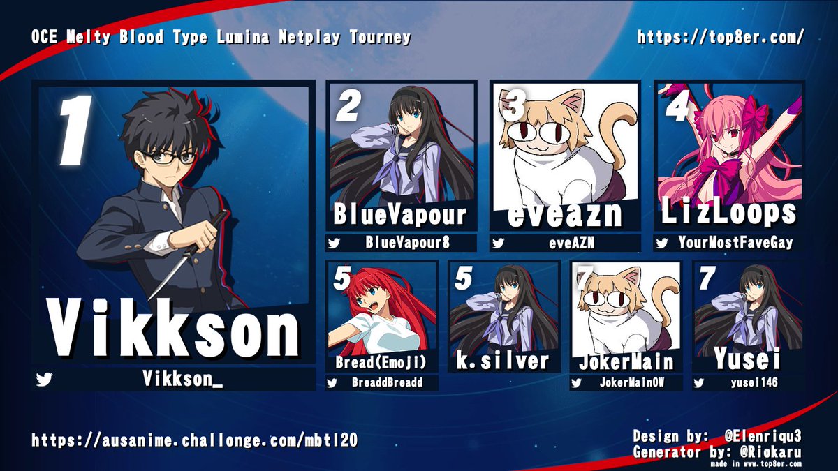 AusAnimeFGC's tweet photo. OCE Melty Blood Type Lumina Netplay Tourney results

🥇 @Vikkson_ 
🥈 @BlueVapour8 
🥉 @eveAZN 
4. @YourMostFaveGay 
5. @BreaddBreadd / K.Silver
7. @JokerMainOW / @yusei14680317 

Bracket - https://t.co/i5GJGvtBKz
VOD - https://t.co/buA0Y836Zs https://t.co/PwMUi3wkGM