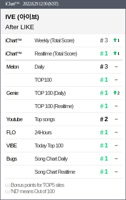 instiz_ichart's tweet photo. 2022.8.29 12:30 (KST)
#1 IVE - After LIKE ▲1
#2 NEWJEANS - Attention ▲1
#3 블랙핑크 - Pink Venom ▽2
#4 NEWJEANS - Hype boy
#5 소녀시대 - FOREVER 1
#6 IVE - LOVE DIVE
#7 ITZY - SNEAKERS https://t.co/DwvJ3dfD02