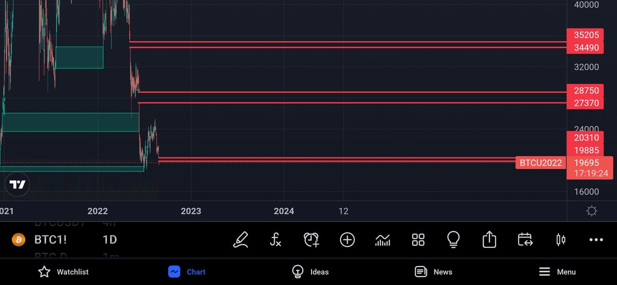 bats_crypto1's tweet photo. #CME BTC has its three CME Gap Sooner or later these gaps will be filled. 19885-20310 , 27370-28750 , 34490-35205
#BTC #Bitcoin #Crypto #cryptocurrencies https://t.co/MGjZLTEsdz