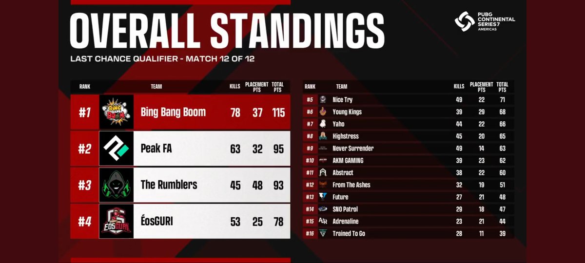 Got 3rd and qualified for PCS7, teammates are nuts. Thanks for the support!