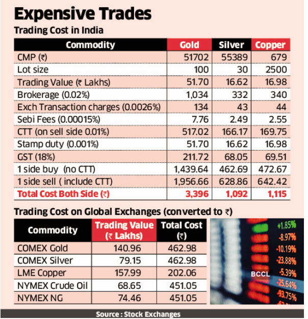 rajeshmusk's tweet photo. Commodities trading in India is the most expensive compared to other countries.
https://t.co/3djEf67Rzj https://t.co/wKBxEflzqu